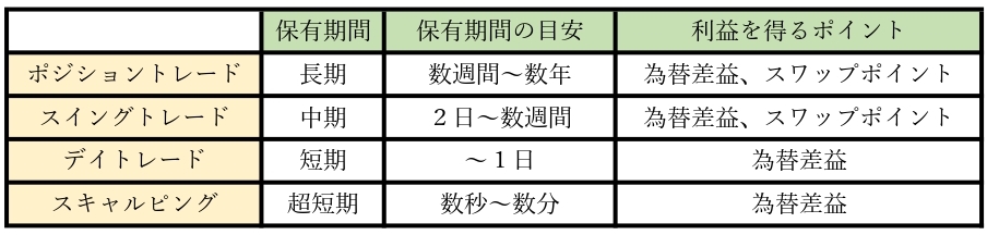 トレードの手法とそれぞれの特徴