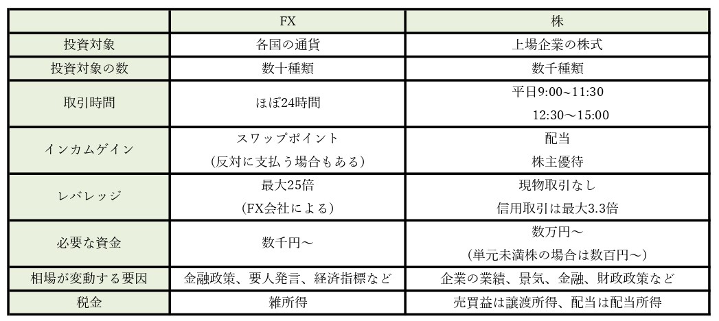 FXと株式投資の違い