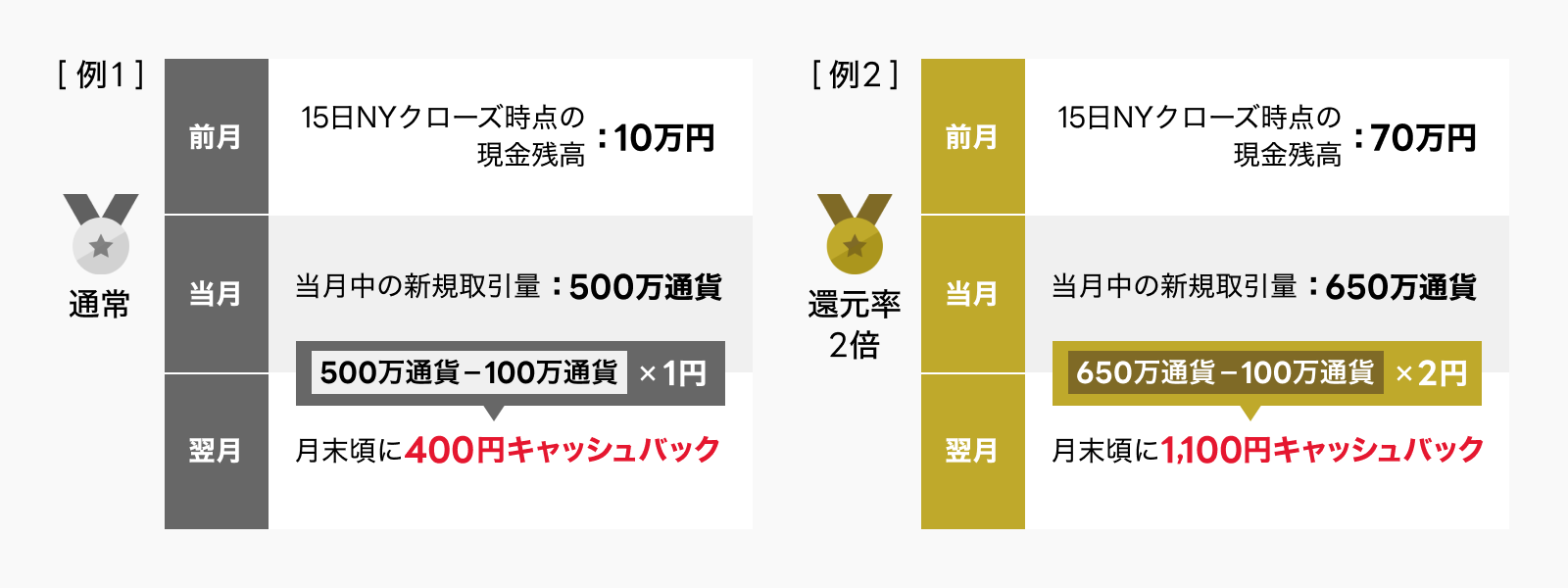 特典の付与時期