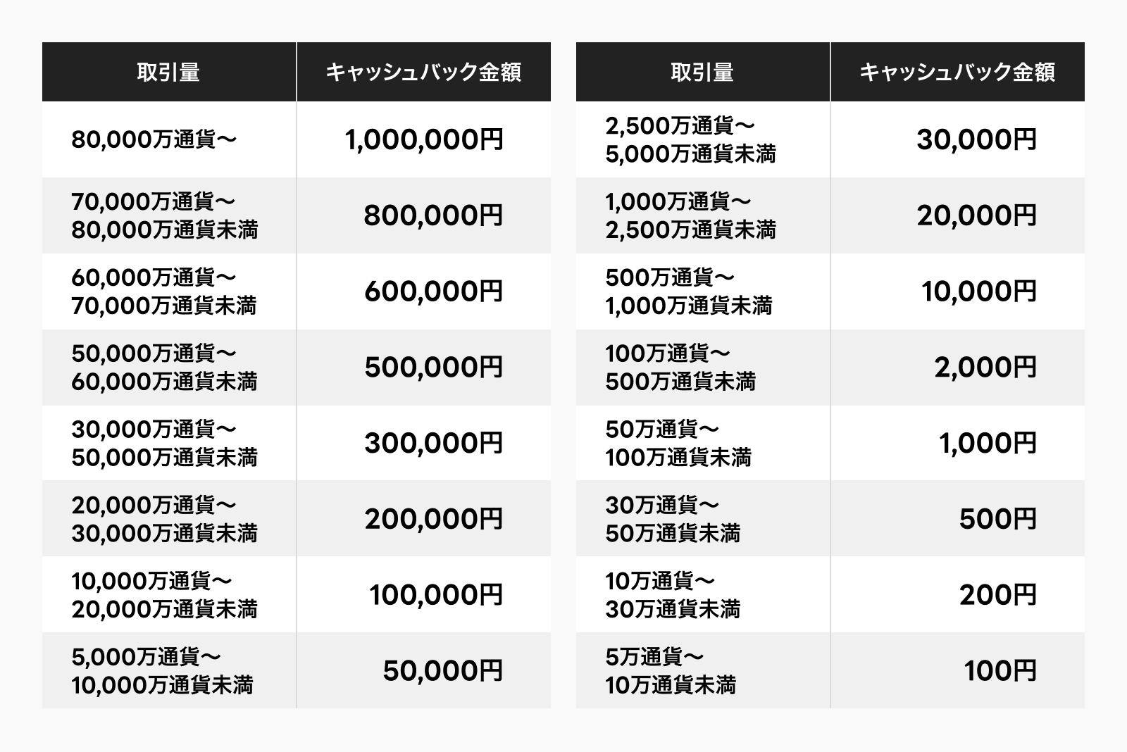 取引量に応じたキャッシュバック金額