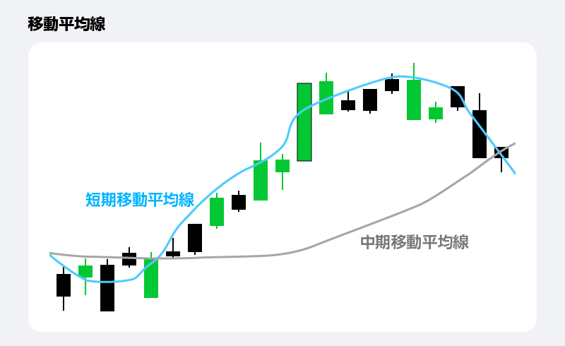 移動平均線