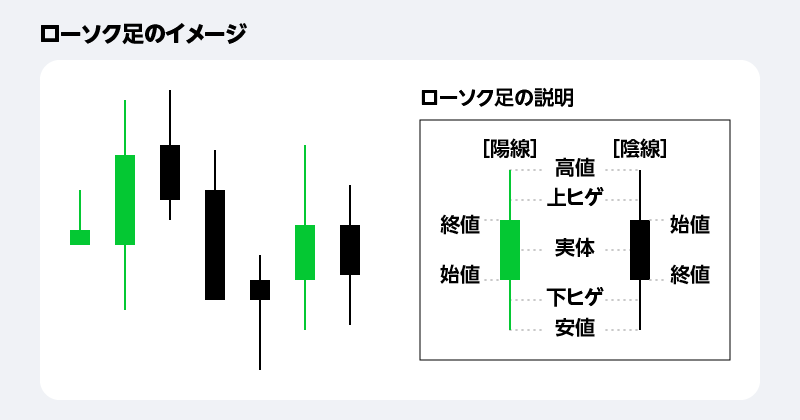 ローソク足を構成するもの
