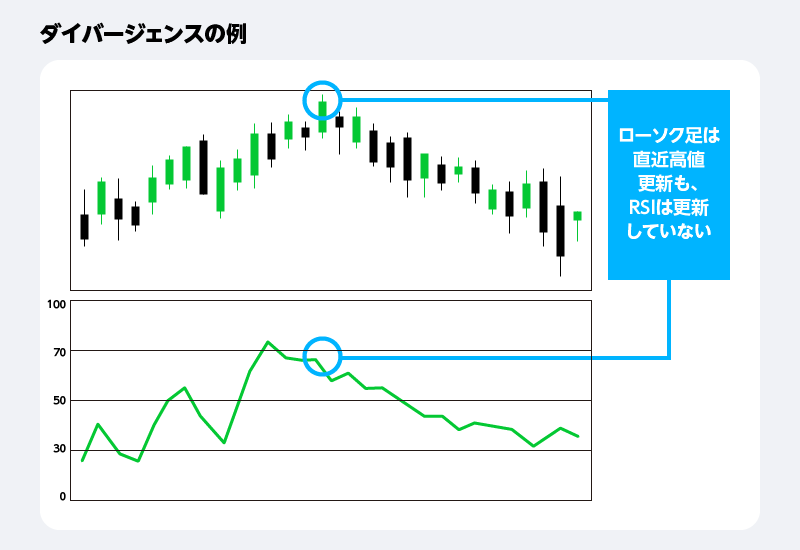 ダイバージェンスの例