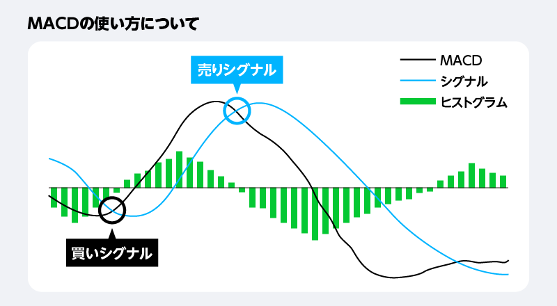 MACDの使い方について