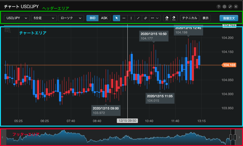 チャートの画面構成