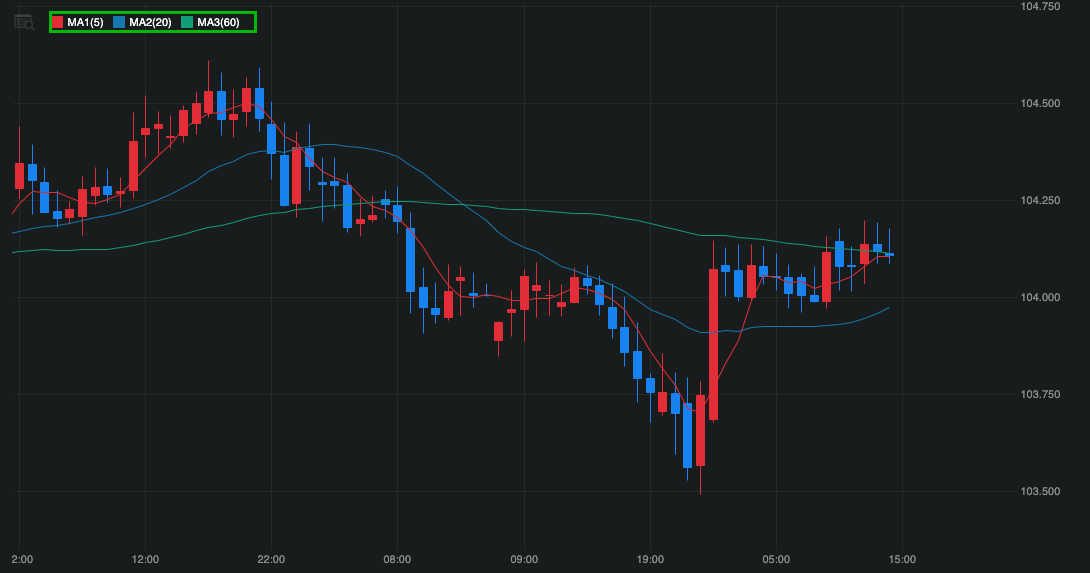 トレンド系のテクニカルチャート
