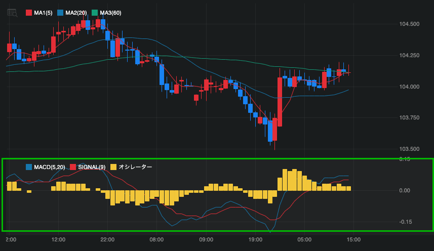 オシレーター系のテクニカルチャート