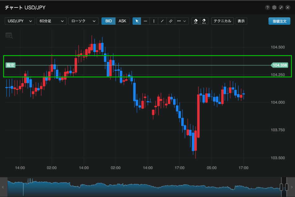 指定レートライン