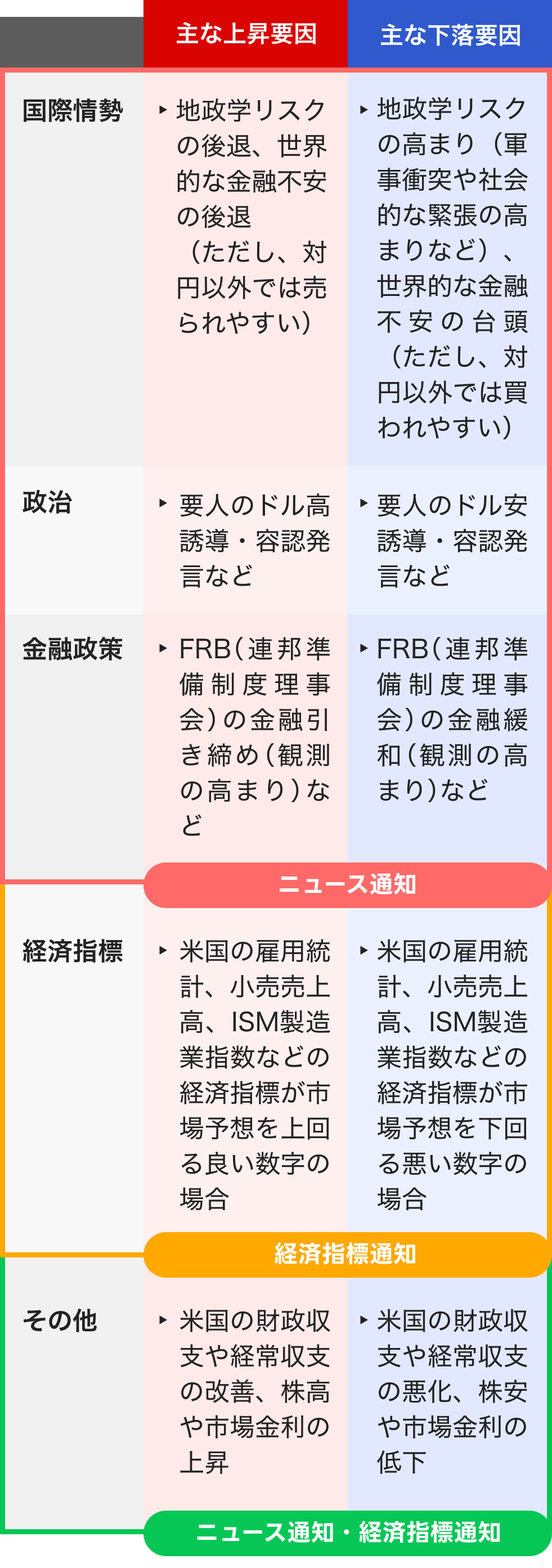 米ドル/円の変動要因