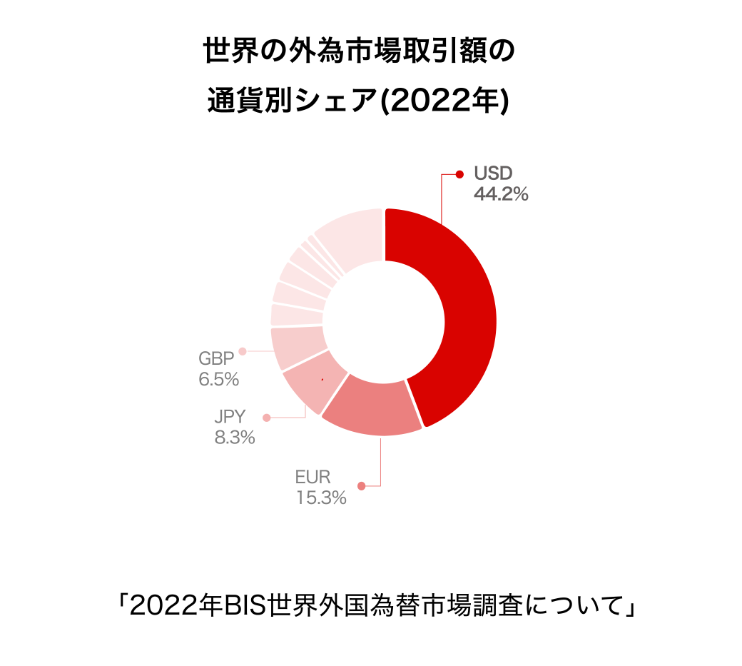 世界の外為市場取引額の通貨別シェア(2022年)