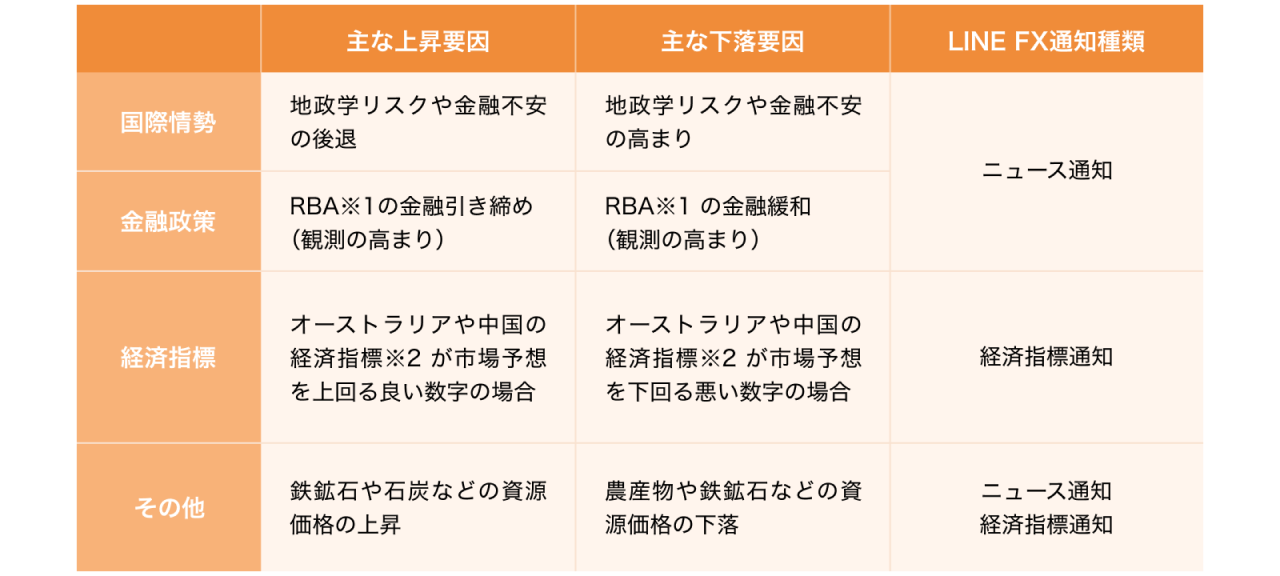 豪ドル/円の変動要因