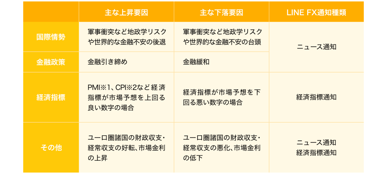 ユーロ/円の変動要因