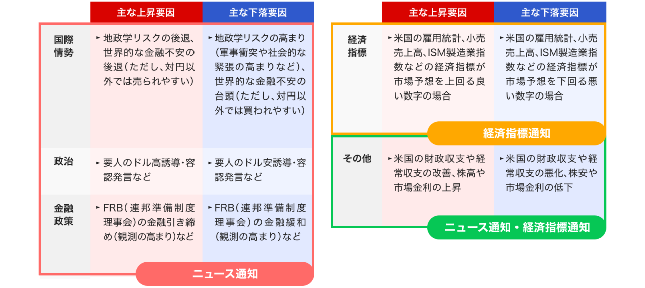 米ドル/円の変動要因