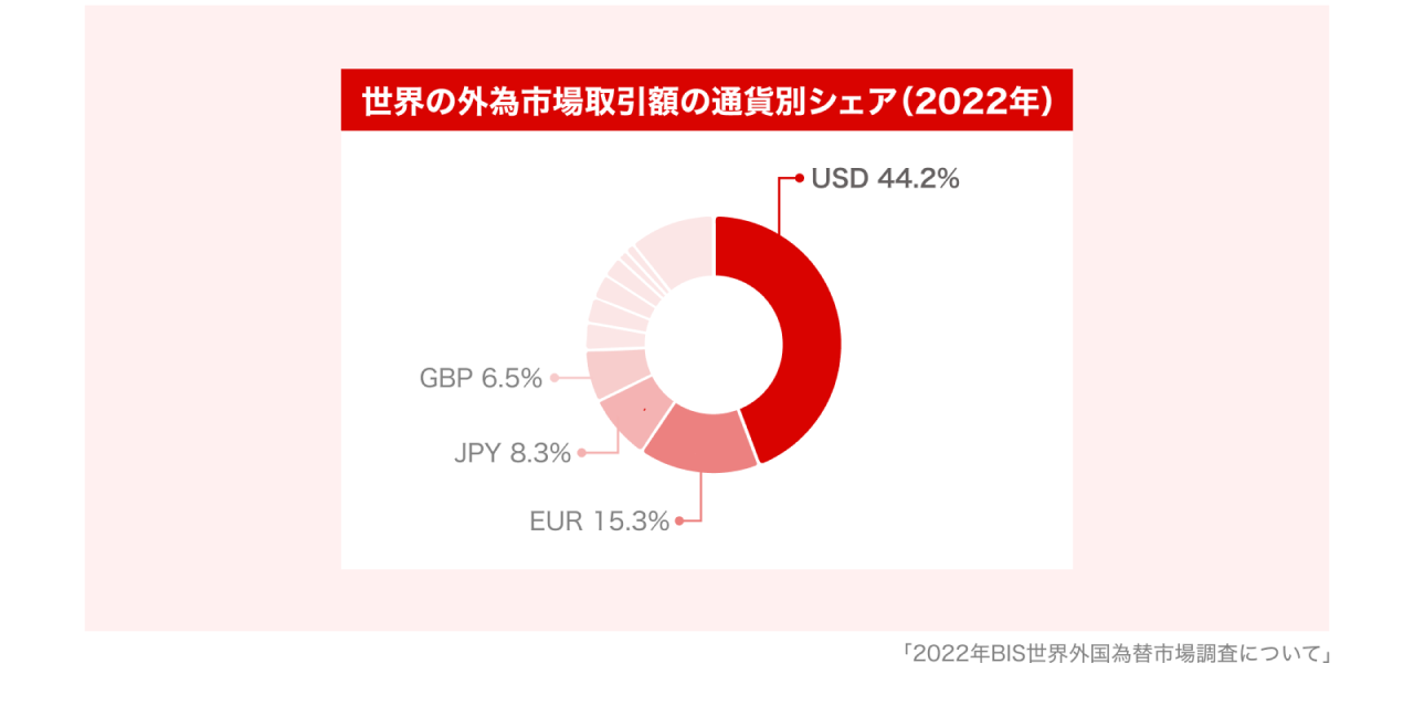 世界の外為市場取引額の通貨別シェア(2022年)