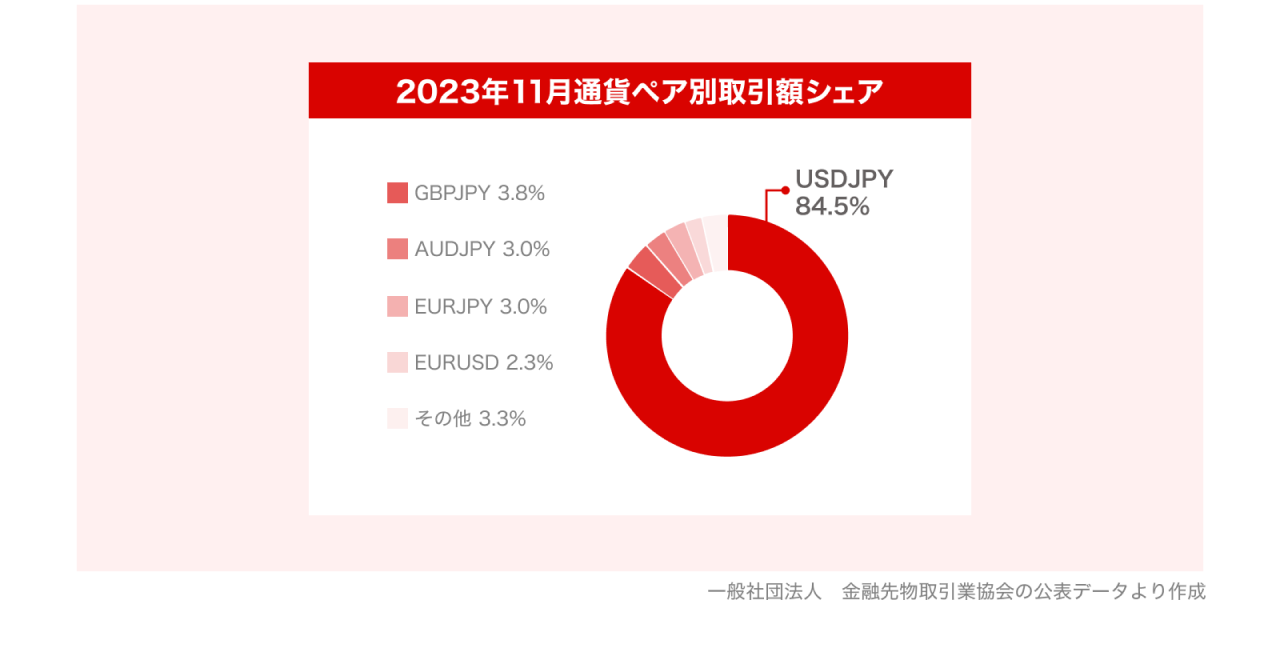2023年11月通貨ペア別取引額シェア