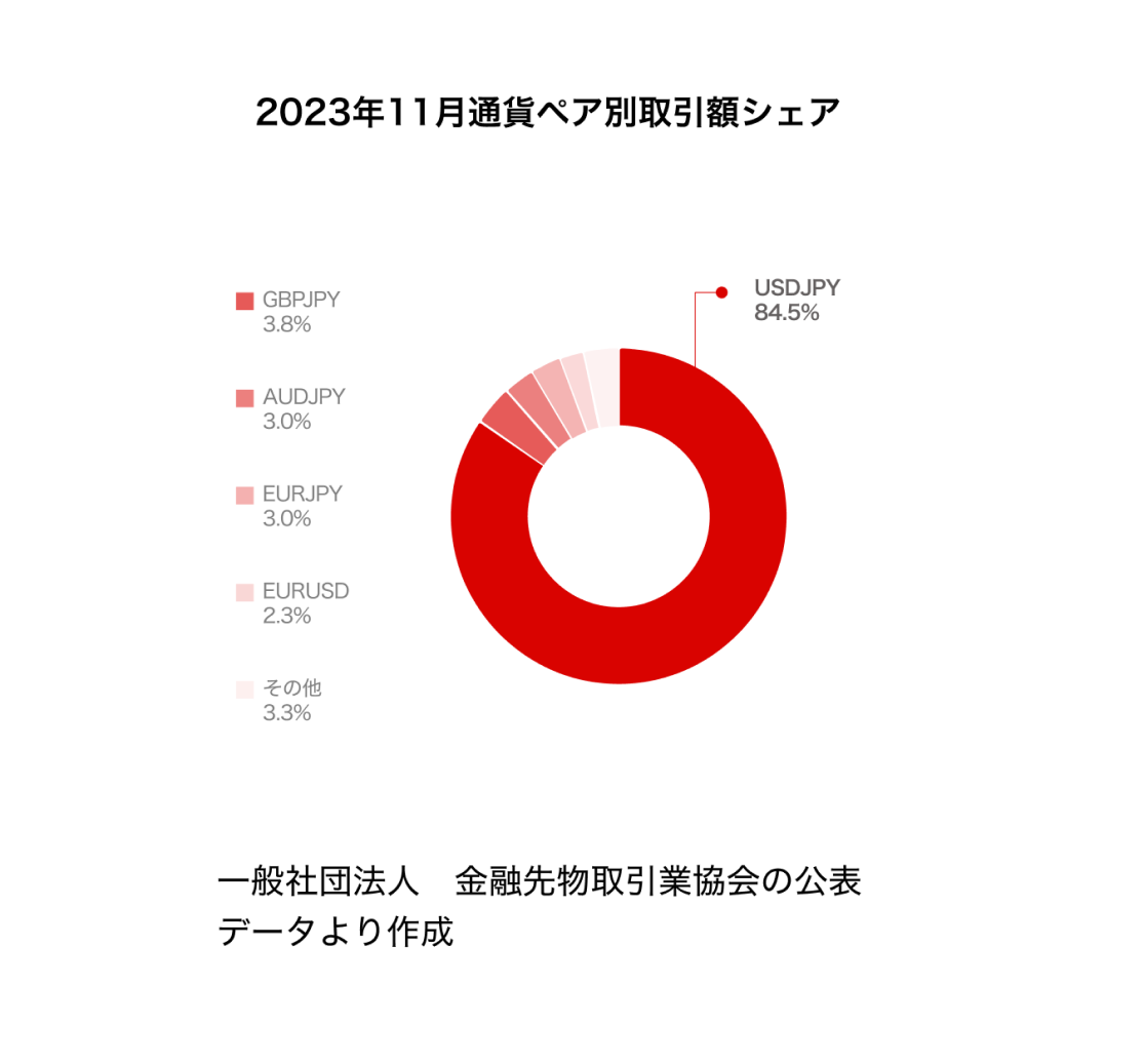 2023年11月通貨ペア別取引額シェア