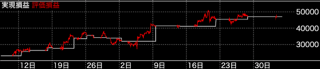 損益チャートの見方