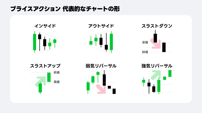 プライスアクション
