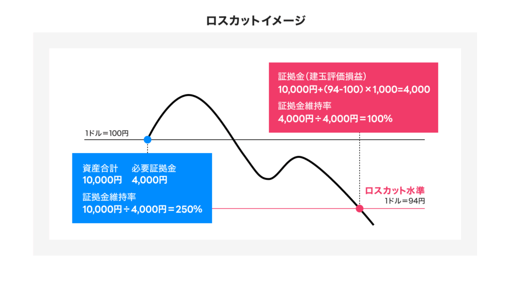 ロスカットによる強制決済リスク