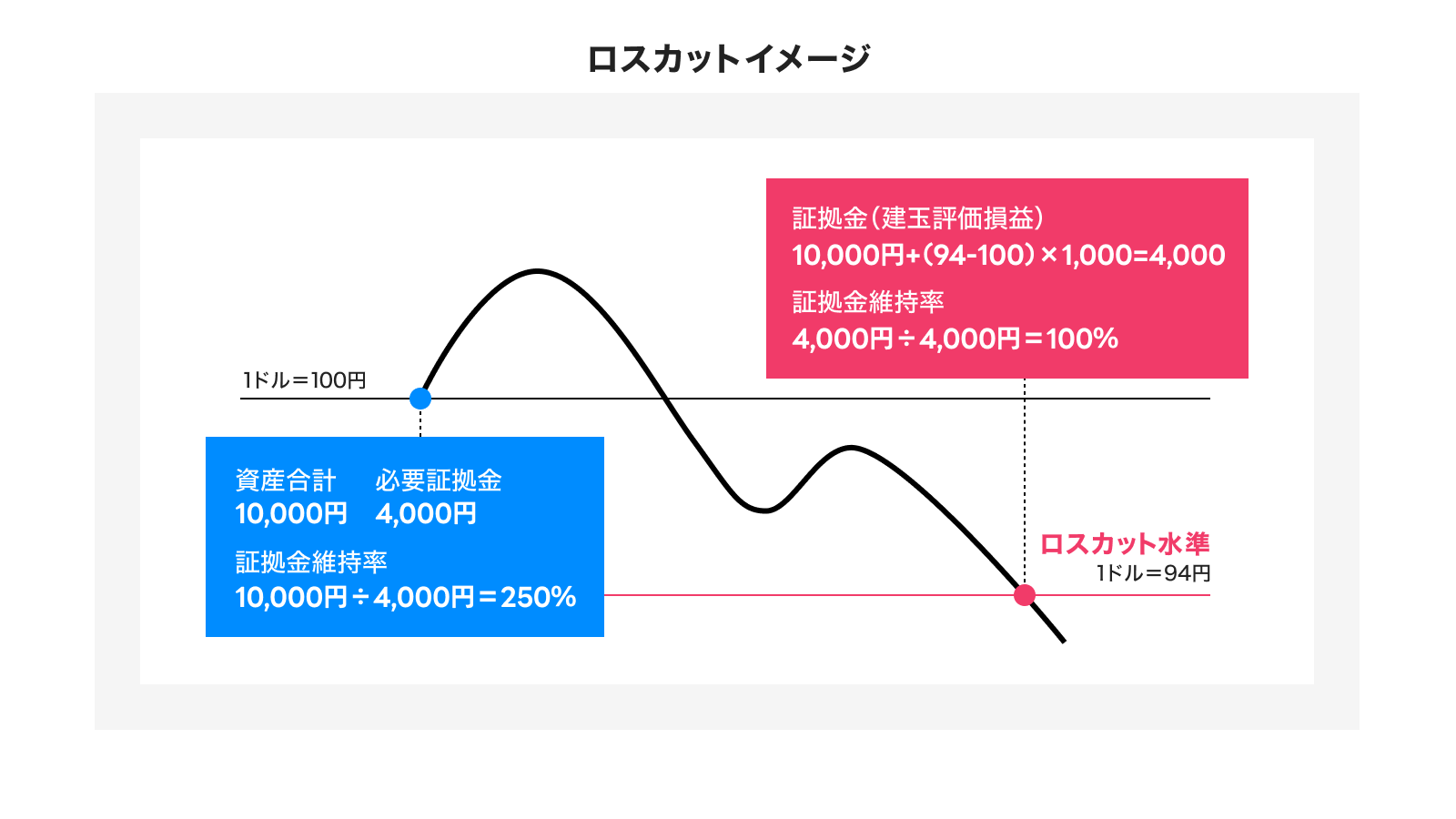 レバレッジを用いた取引の注意点