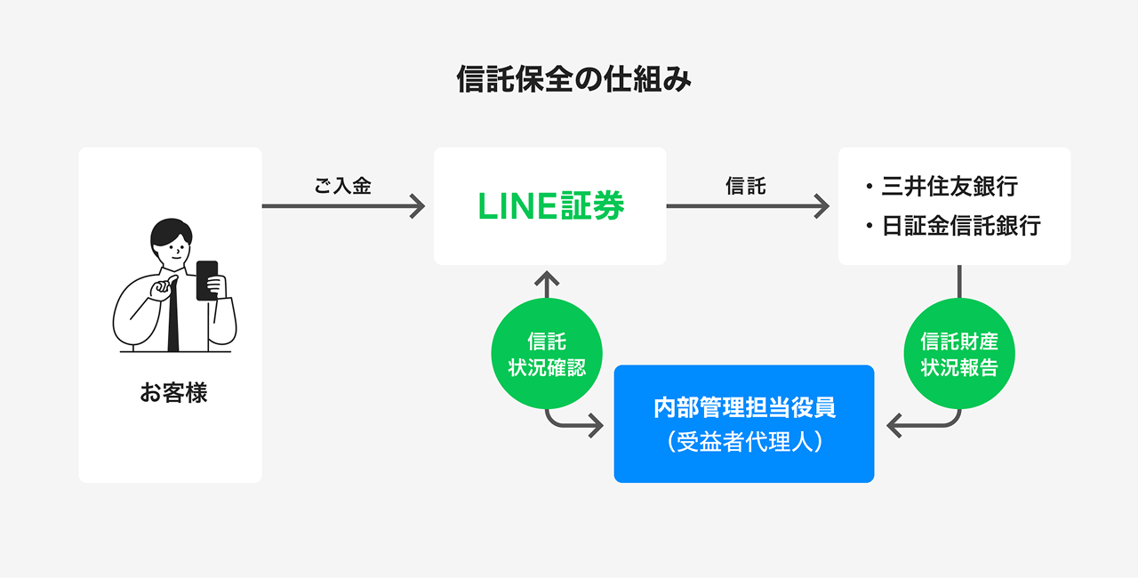 安心・安全な体制1