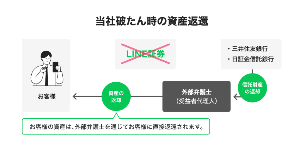 当社破たん時の資産返還