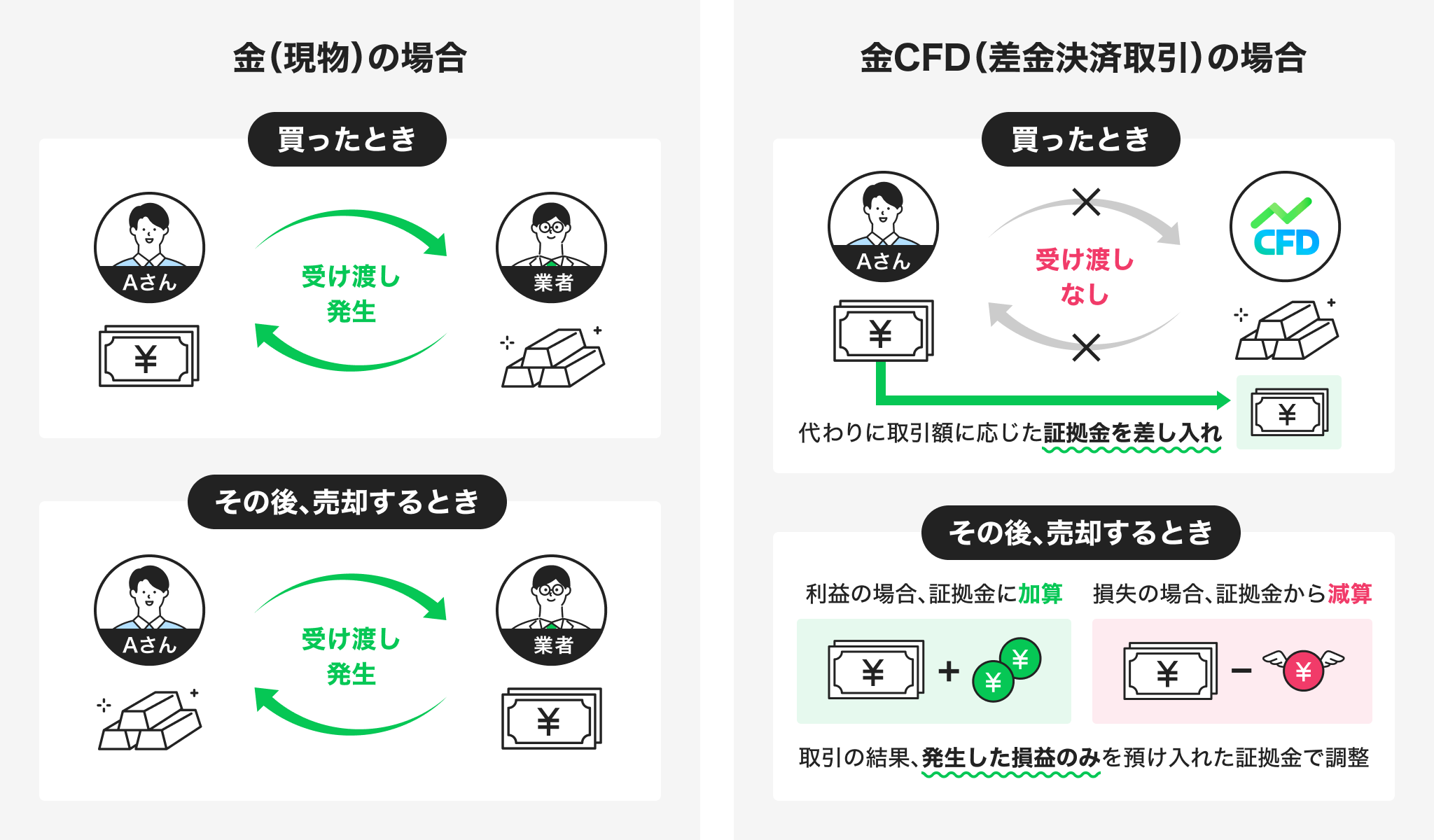 CFDの仕組み