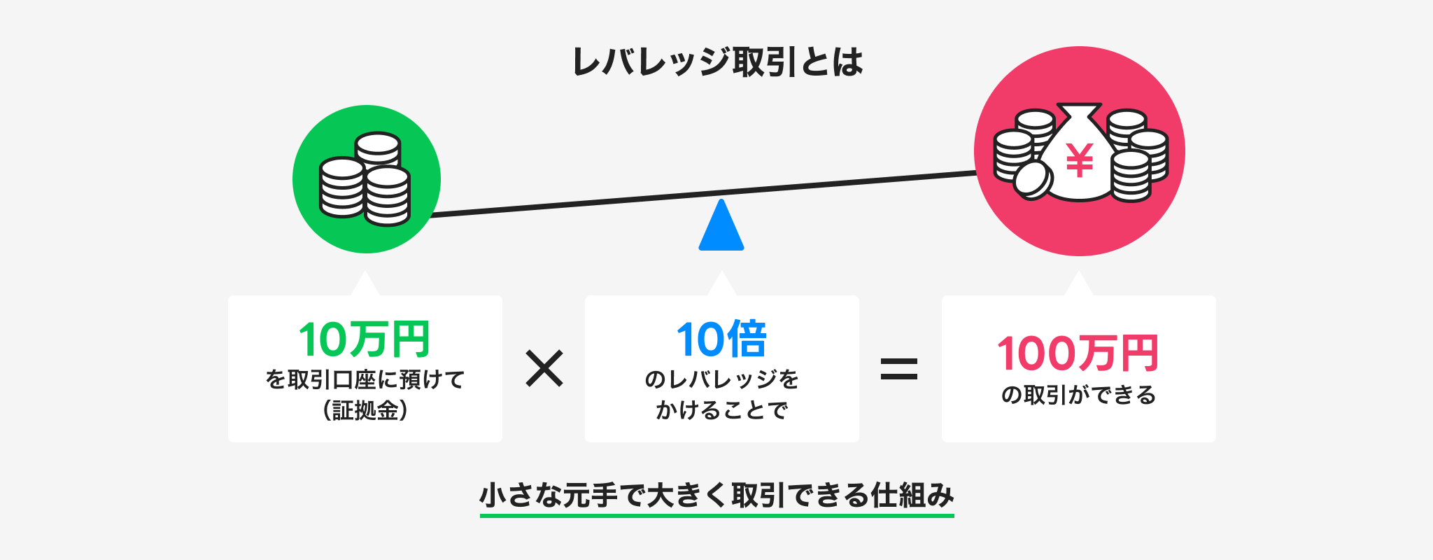 レバレッジ取引とは