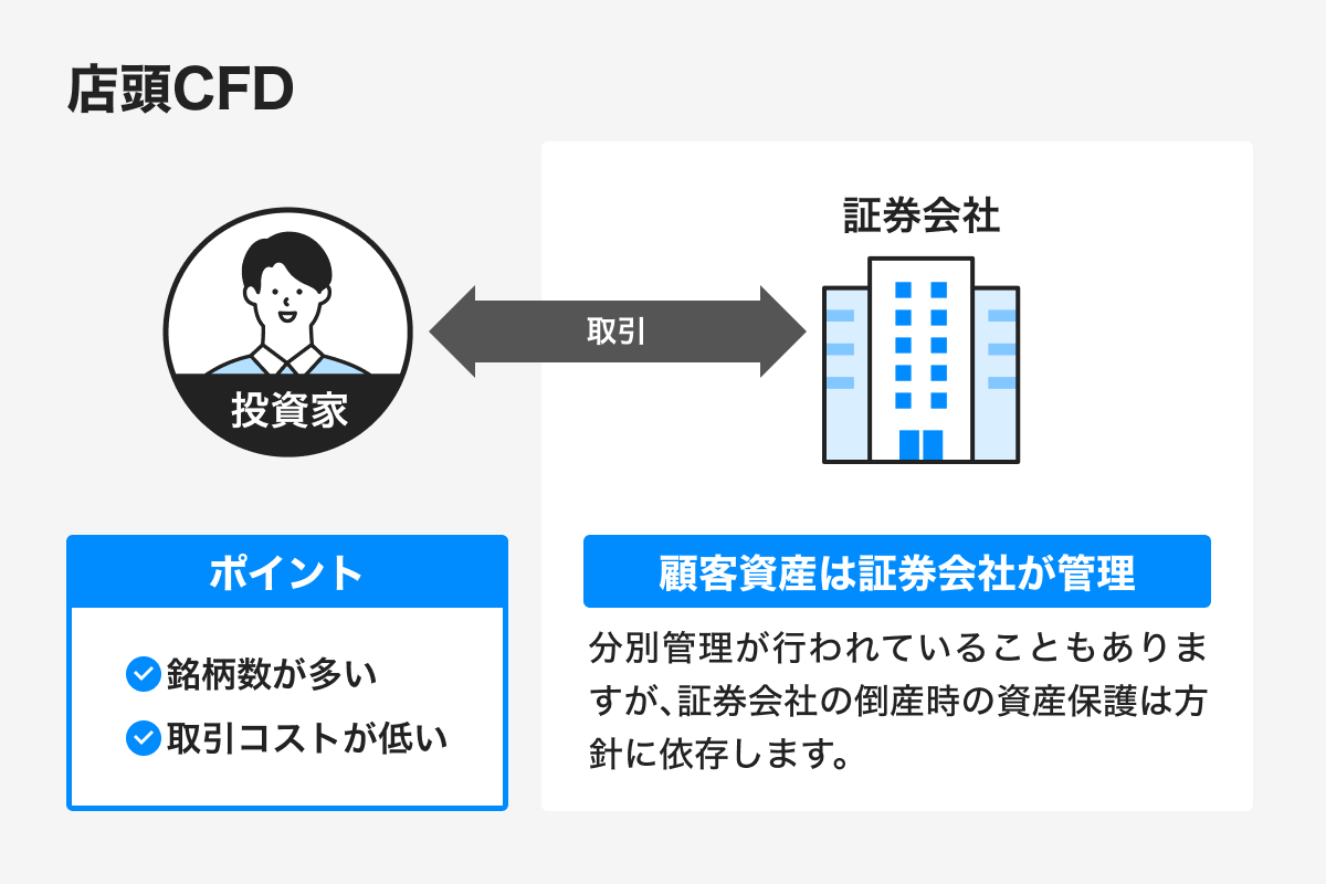 店頭CFD
