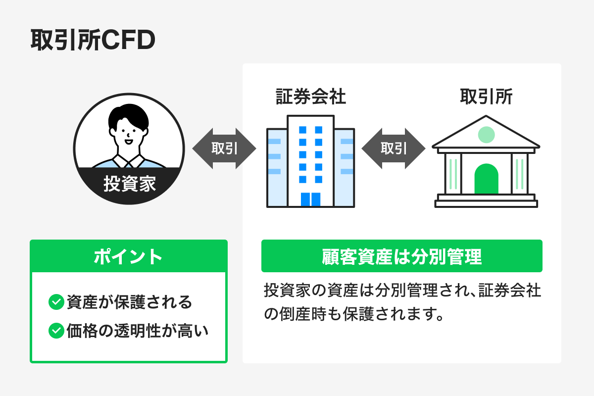 取引所CFD